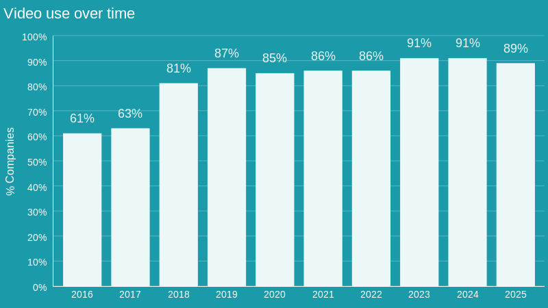 Bar chart displaying the rise in video usage among companies from 2016 (61%) to 2025 (89%), illustrating trends in video marketing and the need for expert production services.