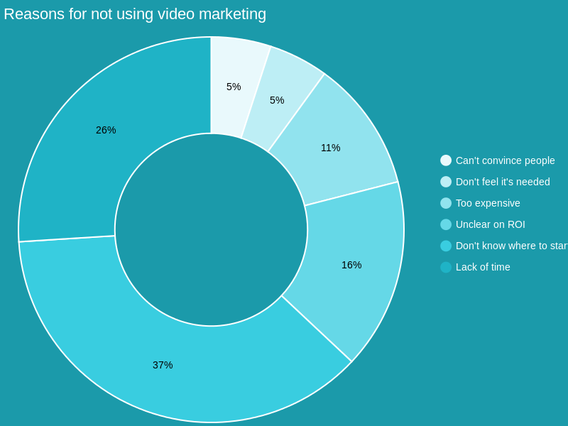 A donut chart titled "Reasons for not using video marketing" displaying segments with percentages: Can't convince people (5%), Don't feel it's needed (5%), Too expensive (11%), Unclear on ROI (16%), Don't know where to start (26%), and Lack of time (37%).